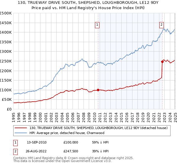 130, TRUEWAY DRIVE SOUTH, SHEPSHED, LOUGHBOROUGH, LE12 9DY: Price paid vs HM Land Registry's House Price Index