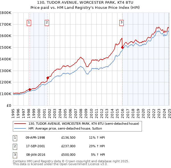 130, TUDOR AVENUE, WORCESTER PARK, KT4 8TU: Price paid vs HM Land Registry's House Price Index