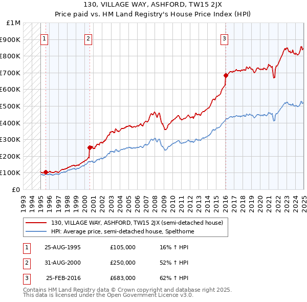 130, VILLAGE WAY, ASHFORD, TW15 2JX: Price paid vs HM Land Registry's House Price Index
