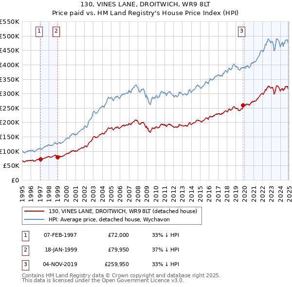 130, VINES LANE, DROITWICH, WR9 8LT: Price paid vs HM Land Registry's House Price Index