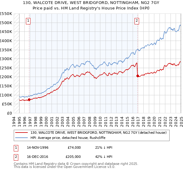 130, WALCOTE DRIVE, WEST BRIDGFORD, NOTTINGHAM, NG2 7GY: Price paid vs HM Land Registry's House Price Index