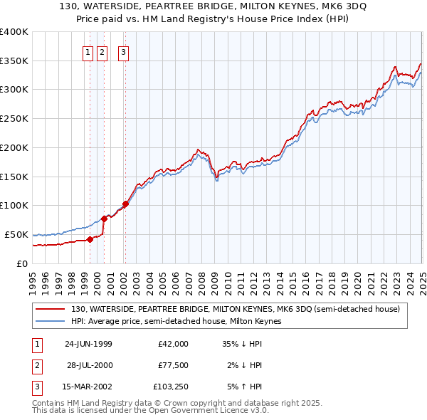 130, WATERSIDE, PEARTREE BRIDGE, MILTON KEYNES, MK6 3DQ: Price paid vs HM Land Registry's House Price Index