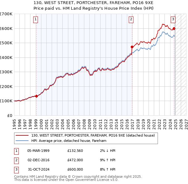 130, WEST STREET, PORTCHESTER, FAREHAM, PO16 9XE: Price paid vs HM Land Registry's House Price Index