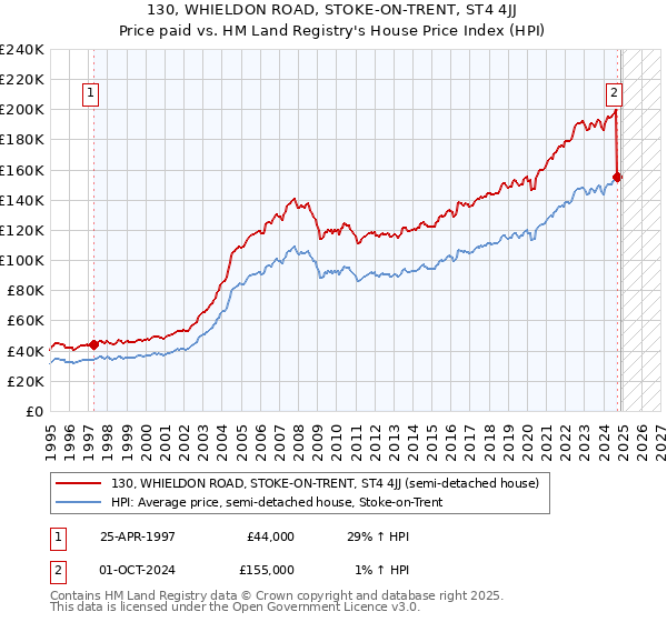 130, WHIELDON ROAD, STOKE-ON-TRENT, ST4 4JJ: Price paid vs HM Land Registry's House Price Index