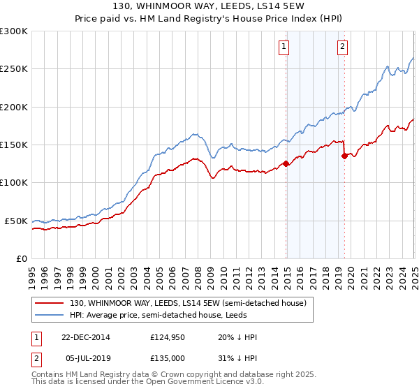 130, WHINMOOR WAY, LEEDS, LS14 5EW: Price paid vs HM Land Registry's House Price Index