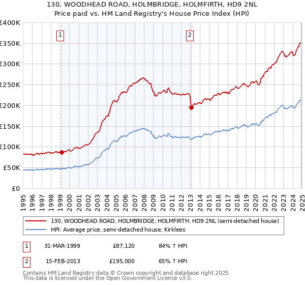 130, WOODHEAD ROAD, HOLMBRIDGE, HOLMFIRTH, HD9 2NL: Price paid vs HM Land Registry's House Price Index