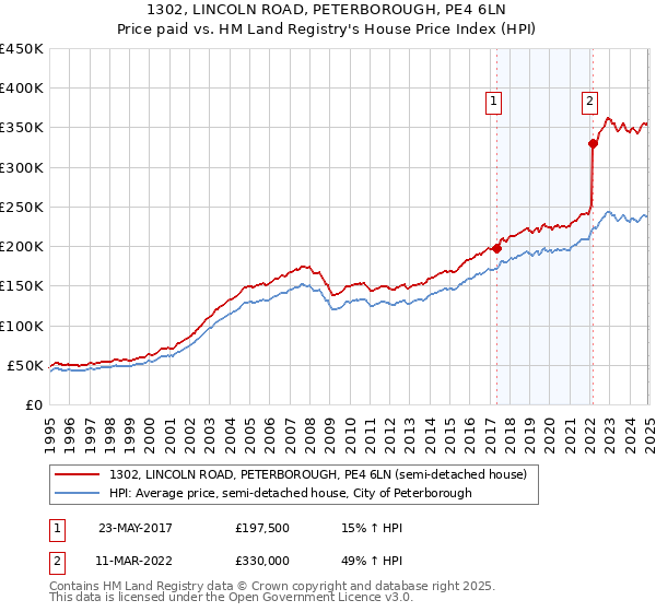 1302, LINCOLN ROAD, PETERBOROUGH, PE4 6LN: Price paid vs HM Land Registry's House Price Index