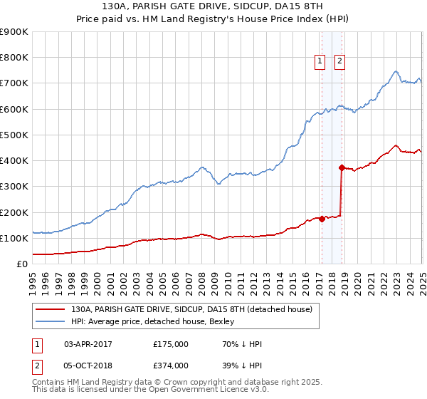 130A, PARISH GATE DRIVE, SIDCUP, DA15 8TH: Price paid vs HM Land Registry's House Price Index