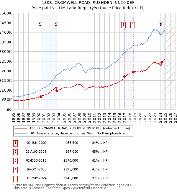 130B, CROMWELL ROAD, RUSHDEN, NN10 0EF: Price paid vs HM Land Registry's House Price Index