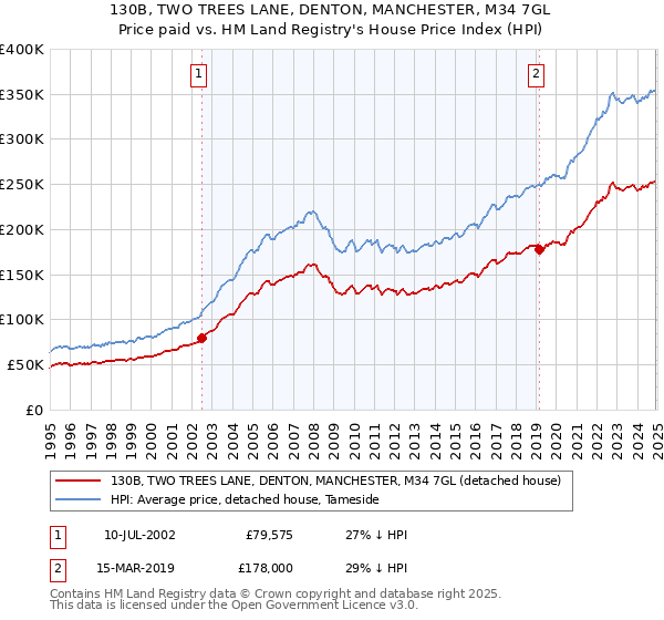 130B, TWO TREES LANE, DENTON, MANCHESTER, M34 7GL: Price paid vs HM Land Registry's House Price Index