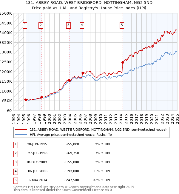 131, ABBEY ROAD, WEST BRIDGFORD, NOTTINGHAM, NG2 5ND: Price paid vs HM Land Registry's House Price Index