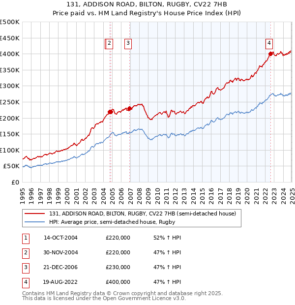 131, ADDISON ROAD, BILTON, RUGBY, CV22 7HB: Price paid vs HM Land Registry's House Price Index