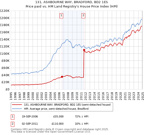 131, ASHBOURNE WAY, BRADFORD, BD2 1ES: Price paid vs HM Land Registry's House Price Index