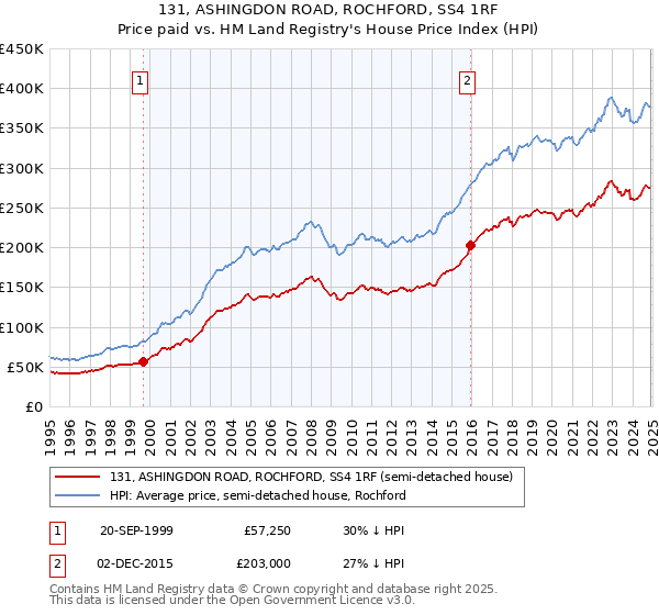 131, ASHINGDON ROAD, ROCHFORD, SS4 1RF: Price paid vs HM Land Registry's House Price Index