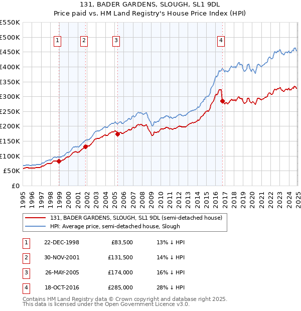 131, BADER GARDENS, SLOUGH, SL1 9DL: Price paid vs HM Land Registry's House Price Index