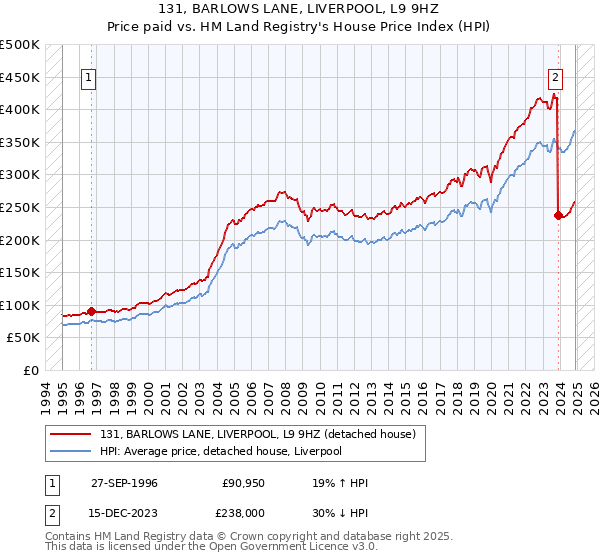 131, BARLOWS LANE, LIVERPOOL, L9 9HZ: Price paid vs HM Land Registry's House Price Index