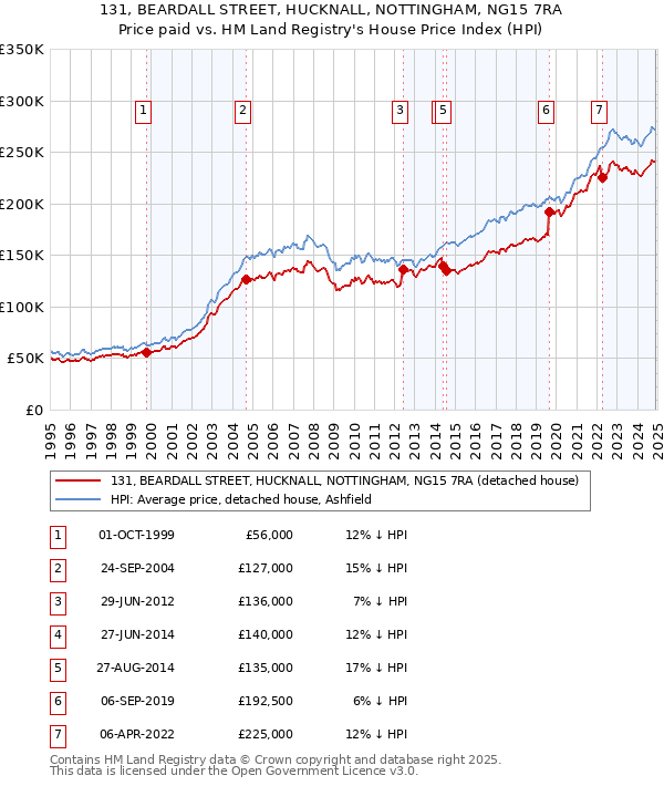 131, BEARDALL STREET, HUCKNALL, NOTTINGHAM, NG15 7RA: Price paid vs HM Land Registry's House Price Index