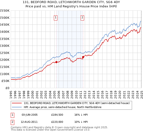 131, BEDFORD ROAD, LETCHWORTH GARDEN CITY, SG6 4DY: Price paid vs HM Land Registry's House Price Index