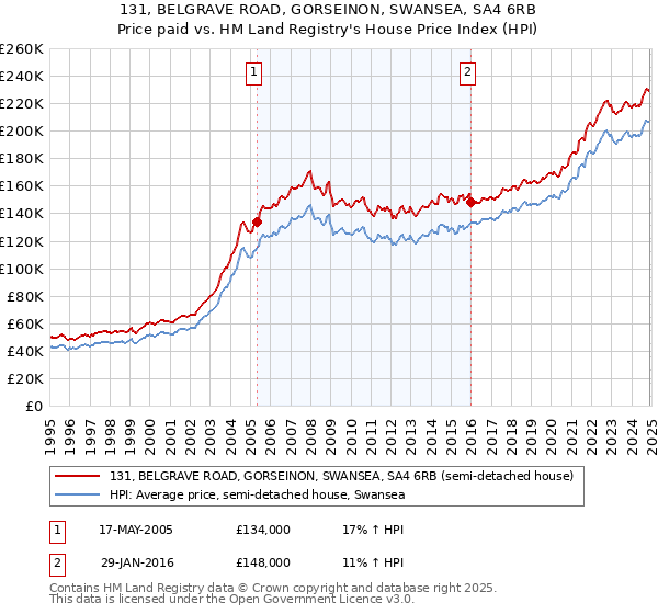 131, BELGRAVE ROAD, GORSEINON, SWANSEA, SA4 6RB: Price paid vs HM Land Registry's House Price Index