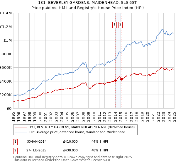 131, BEVERLEY GARDENS, MAIDENHEAD, SL6 6ST: Price paid vs HM Land Registry's House Price Index