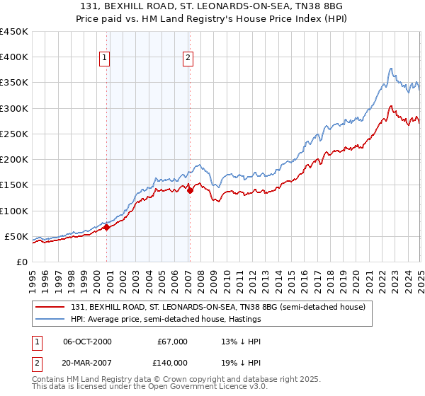 131, BEXHILL ROAD, ST. LEONARDS-ON-SEA, TN38 8BG: Price paid vs HM Land Registry's House Price Index