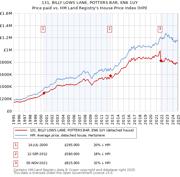 131, BILLY LOWS LANE, POTTERS BAR, EN6 1UY: Price paid vs HM Land Registry's House Price Index