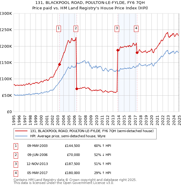131, BLACKPOOL ROAD, POULTON-LE-FYLDE, FY6 7QH: Price paid vs HM Land Registry's House Price Index