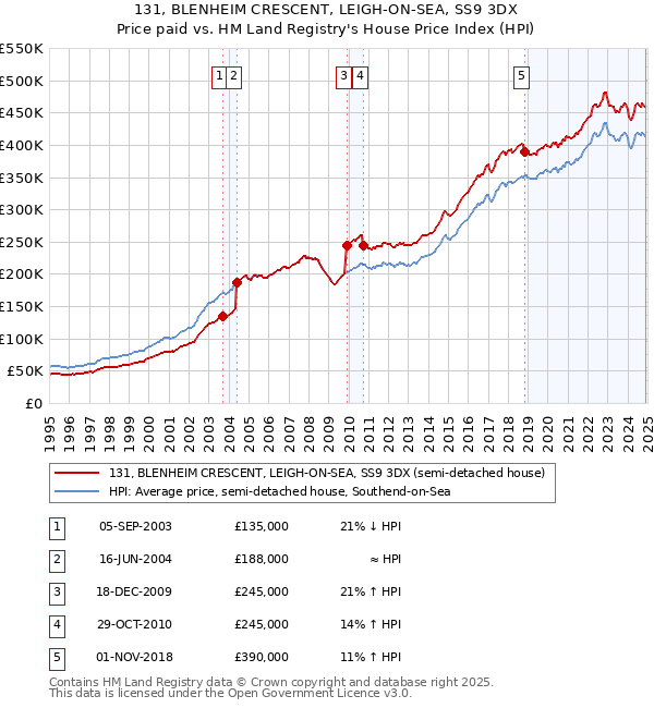 131, BLENHEIM CRESCENT, LEIGH-ON-SEA, SS9 3DX: Price paid vs HM Land Registry's House Price Index