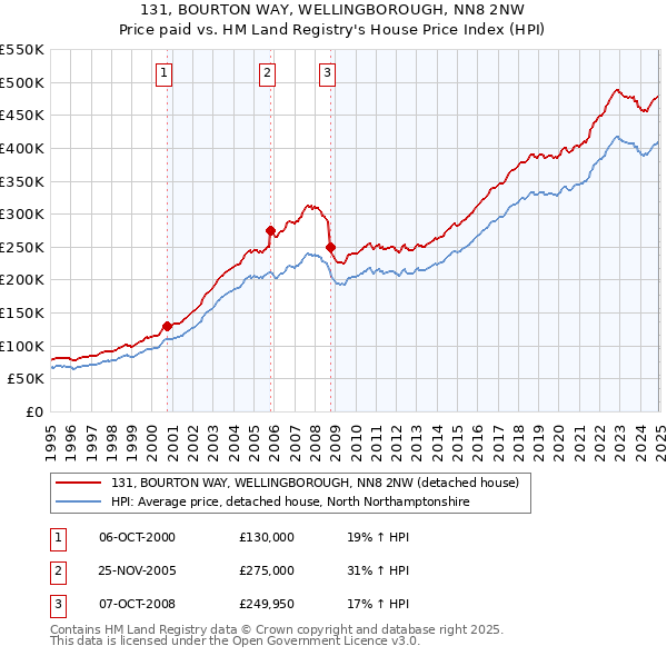 131, BOURTON WAY, WELLINGBOROUGH, NN8 2NW: Price paid vs HM Land Registry's House Price Index