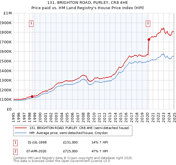 131, BRIGHTON ROAD, PURLEY, CR8 4HE: Price paid vs HM Land Registry's House Price Index