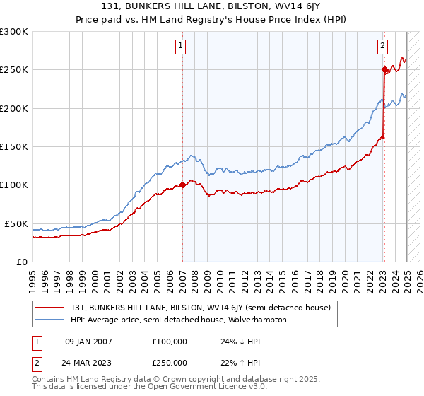 131, BUNKERS HILL LANE, BILSTON, WV14 6JY: Price paid vs HM Land Registry's House Price Index