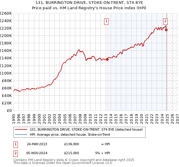 131, BURRINGTON DRIVE, STOKE-ON-TRENT, ST4 8YE: Price paid vs HM Land Registry's House Price Index