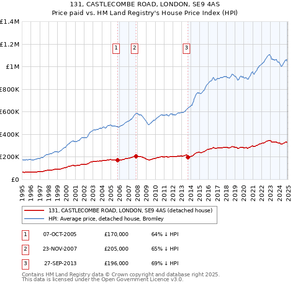 131, CASTLECOMBE ROAD, LONDON, SE9 4AS: Price paid vs HM Land Registry's House Price Index