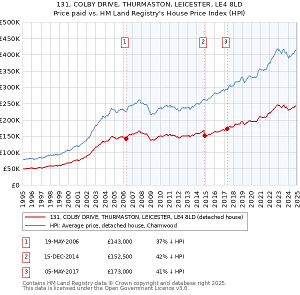 131, COLBY DRIVE, THURMASTON, LEICESTER, LE4 8LD: Price paid vs HM Land Registry's House Price Index