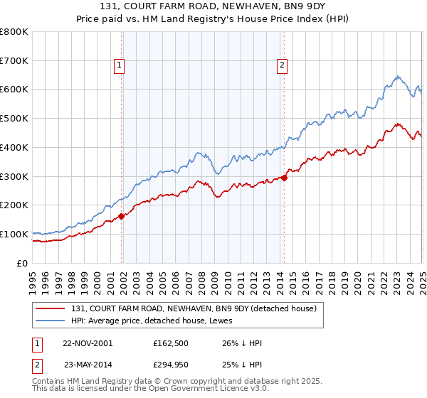 131, COURT FARM ROAD, NEWHAVEN, BN9 9DY: Price paid vs HM Land Registry's House Price Index