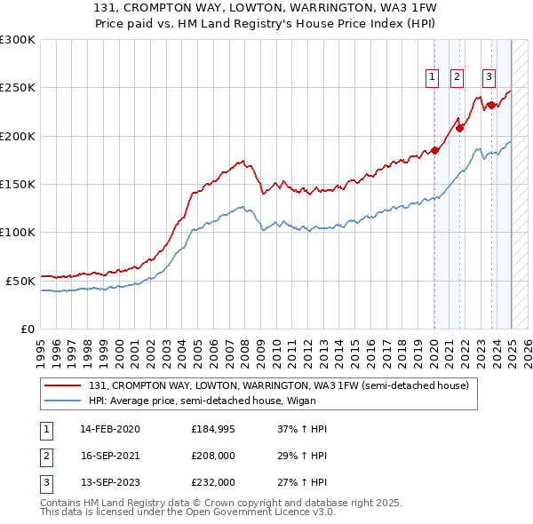 131, CROMPTON WAY, LOWTON, WARRINGTON, WA3 1FW: Price paid vs HM Land Registry's House Price Index