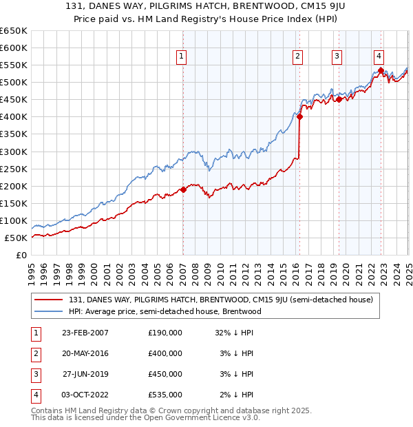 131, DANES WAY, PILGRIMS HATCH, BRENTWOOD, CM15 9JU: Price paid vs HM Land Registry's House Price Index