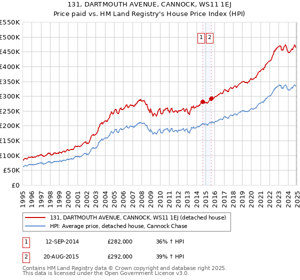 131, DARTMOUTH AVENUE, CANNOCK, WS11 1EJ: Price paid vs HM Land Registry's House Price Index