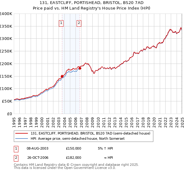 131, EASTCLIFF, PORTISHEAD, BRISTOL, BS20 7AD: Price paid vs HM Land Registry's House Price Index