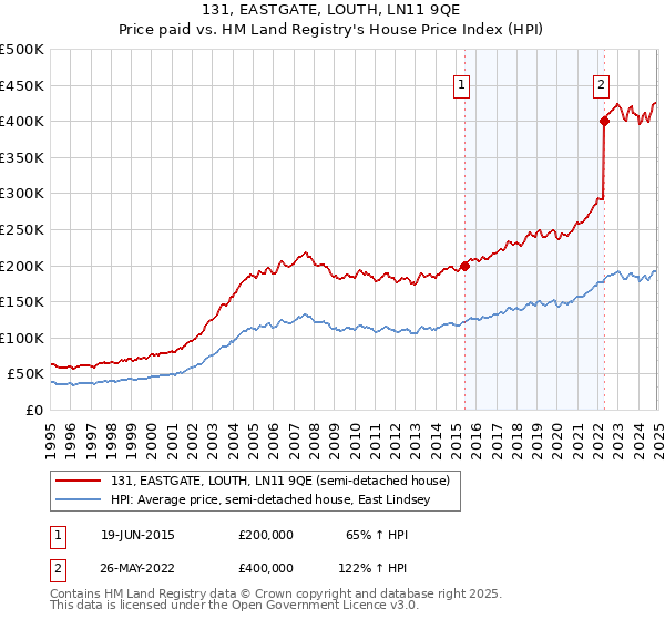 131, EASTGATE, LOUTH, LN11 9QE: Price paid vs HM Land Registry's House Price Index