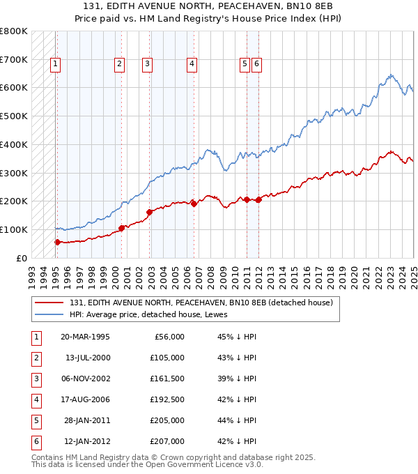 131, EDITH AVENUE NORTH, PEACEHAVEN, BN10 8EB: Price paid vs HM Land Registry's House Price Index