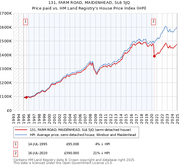 131, FARM ROAD, MAIDENHEAD, SL6 5JQ: Price paid vs HM Land Registry's House Price Index