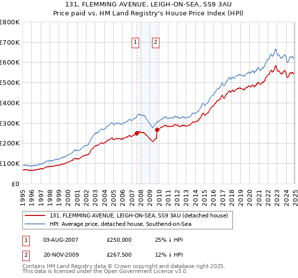131, FLEMMING AVENUE, LEIGH-ON-SEA, SS9 3AU: Price paid vs HM Land Registry's House Price Index