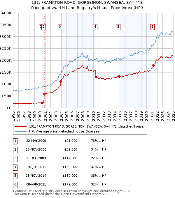 131, FRAMPTON ROAD, GORSEINON, SWANSEA, SA4 4YE: Price paid vs HM Land Registry's House Price Index