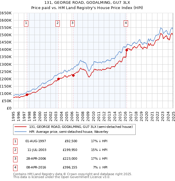 131, GEORGE ROAD, GODALMING, GU7 3LX: Price paid vs HM Land Registry's House Price Index