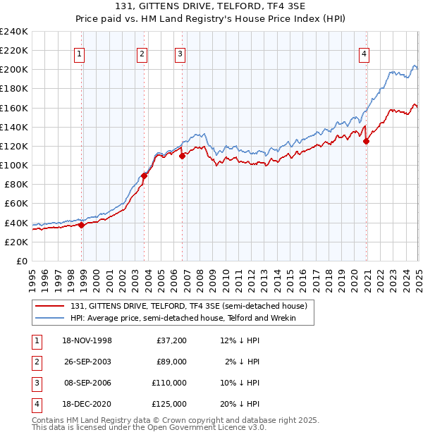 131, GITTENS DRIVE, TELFORD, TF4 3SE: Price paid vs HM Land Registry's House Price Index