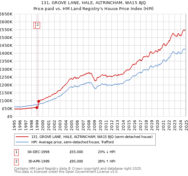 131, GROVE LANE, HALE, ALTRINCHAM, WA15 8JQ: Price paid vs HM Land Registry's House Price Index