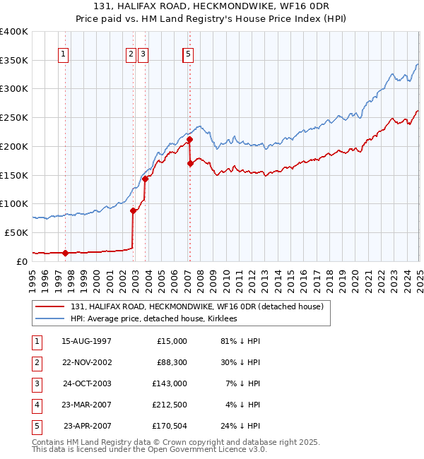 131, HALIFAX ROAD, HECKMONDWIKE, WF16 0DR: Price paid vs HM Land Registry's House Price Index