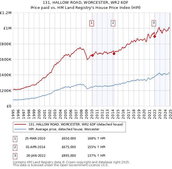 131, HALLOW ROAD, WORCESTER, WR2 6DF: Price paid vs HM Land Registry's House Price Index