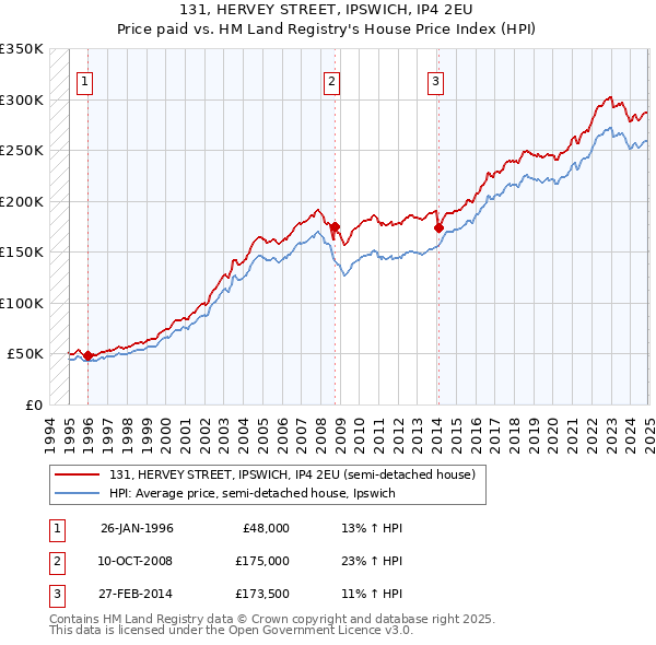 131, HERVEY STREET, IPSWICH, IP4 2EU: Price paid vs HM Land Registry's House Price Index